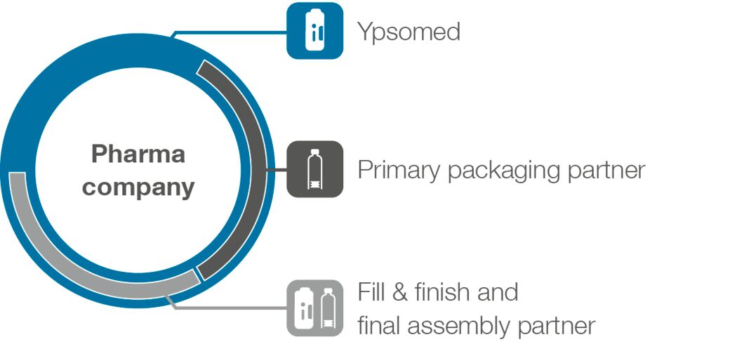 YpsoDose supply chain